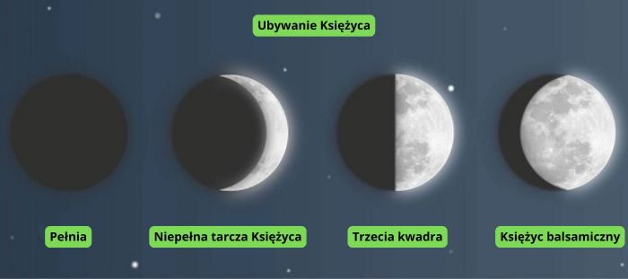 uprawa konopi i księżyc