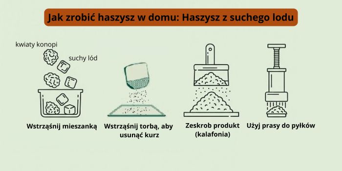 haszysz z użyciem suchego lodu