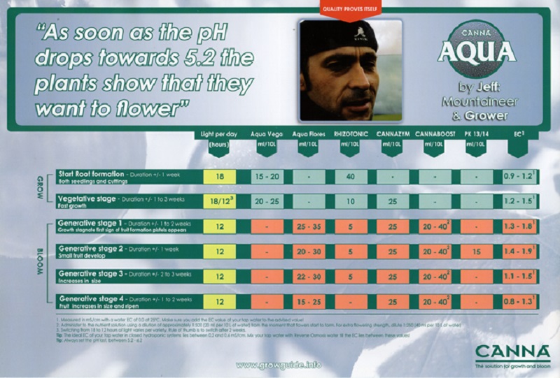 Canna Aqua Infografika