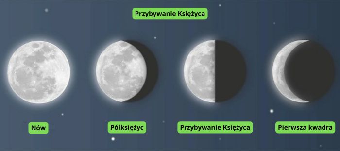 uprawa konopi i księżyc